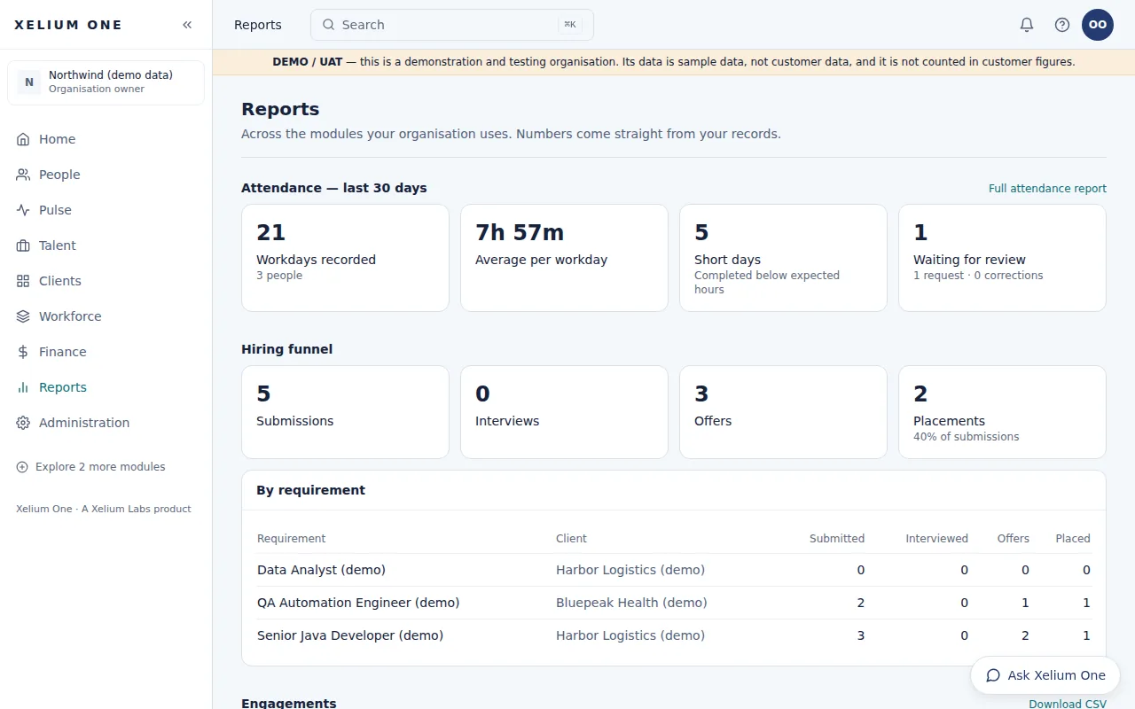 The Reports page for the demo organisation: attendance for the last 30 days, the hiring funnel, and submissions, interviews, offers and placements for each requirement.